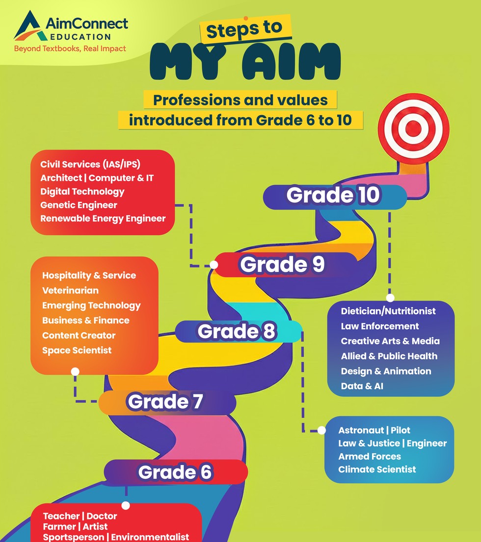 Steps to My Aim professions poster without MRP
